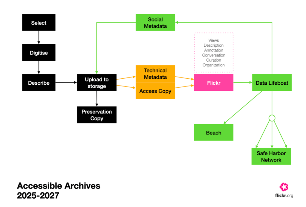 Flow chart outlining the lifecycle of a digital image from creation to publishing to sharing on flickr.com to preservation